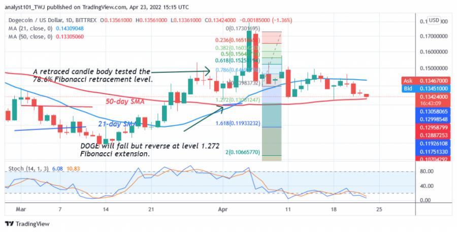 Dogecoin Trades Above $0.13 Support as Supply and Demand Balance Out