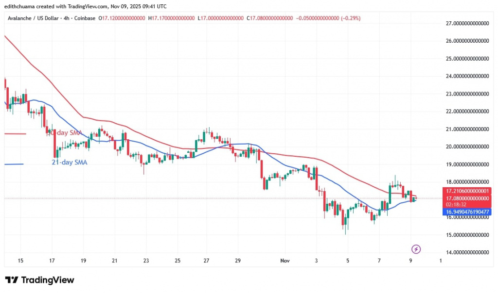 AVAXUSD_(4-hour Chart) - NOV.9, 2025 AVAXUSD_( 4-hour Chart) - NOV.9, 2025