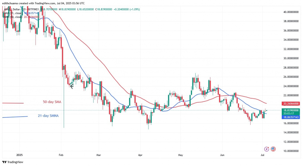 AVAXUSD_(Daily Chart) - July 4, 2025 AVAXUSD_(Daily Chart) - July 4.jpg
