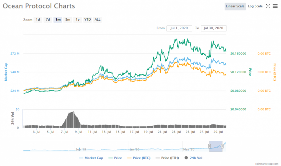 Screenshot_2020-08-07_Ocean_Protocol_(OCEAN)_price,_charts,_market_cap,_and_other_metrics_CoinMarketCap.png