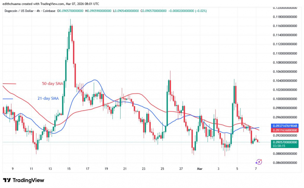 DOGEUSD_(4-Hour Chart), March 7, 2026