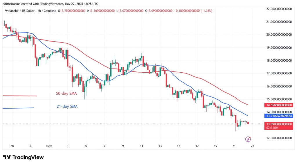 AVAXUSD (4-Hour Chart) -NOV.22, 2025 AVAXUSD (4-Hour Chart) -NOV.22, 2025