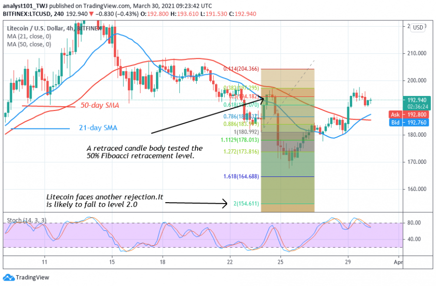 LTCUSD_price_chart,_March_30,_2021_-_Coindol_chart_2.png