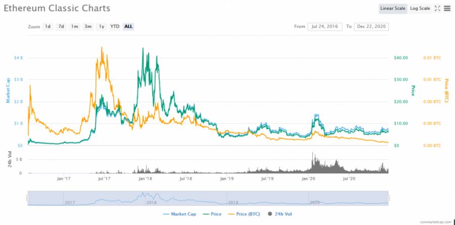 Screenshot_2020-12-22_Ethereum_Classic_price_today,_ETC_marketcap,_chart,_and_info_CoinMarketCap.png