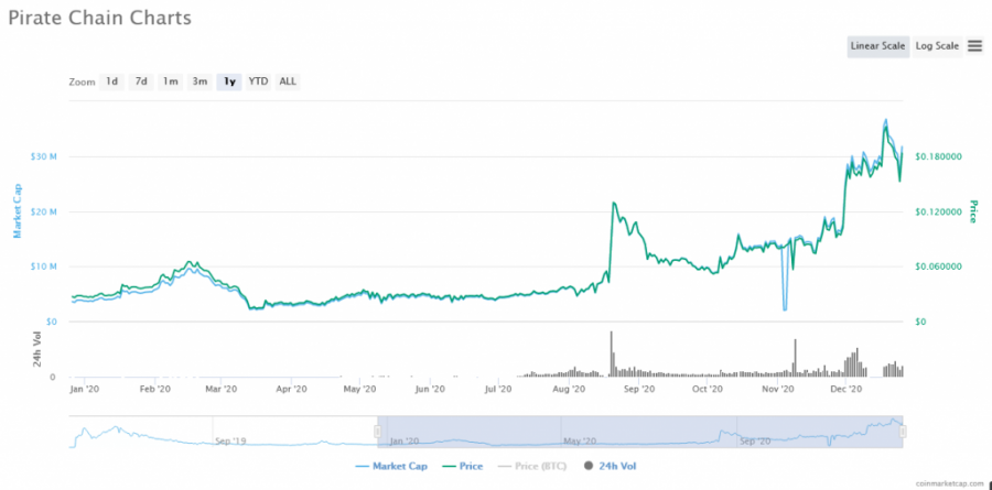 Screenshot_2020-12-25_Pirate_Chain_price_today,_ARRR_marketcap,_chart,_and_info_CoinMarketCap.png