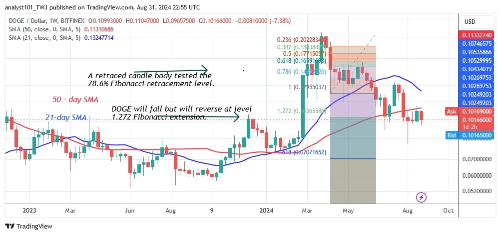 DOGEUSD_( Weekly chart) - AUG.31.jpg