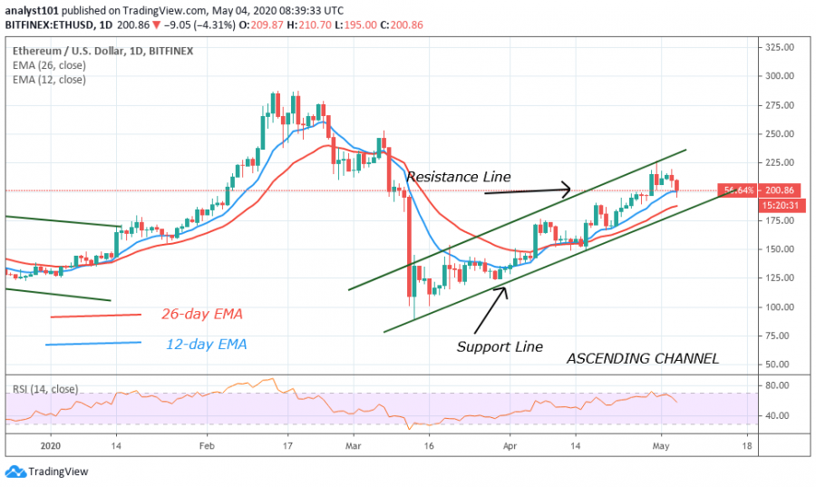 Ethereum Turns Down From 227 Resistance Further Crash Likely