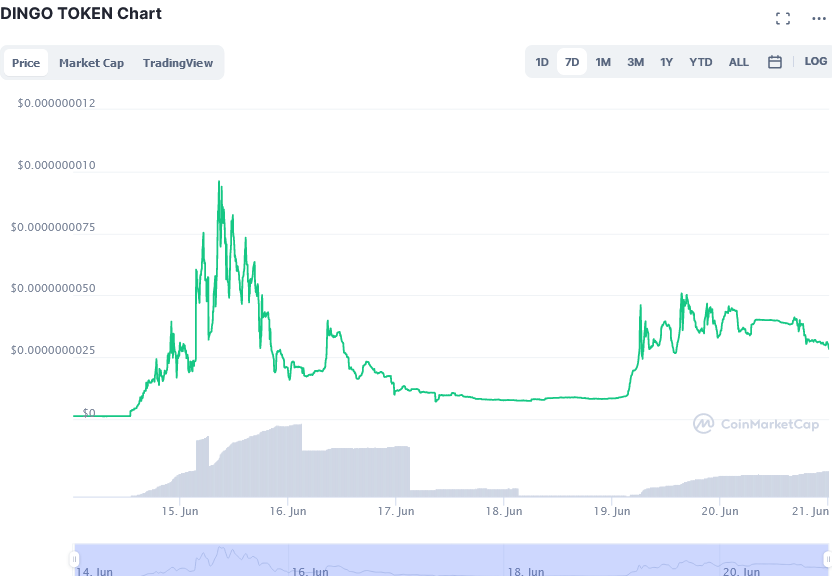 Screenshot_2021-06-21_at_00-15-07_DINGO_TOKEN_price_today,_DINGO_live_marketcap,_chart,_and_info_CoinMarketCap.png