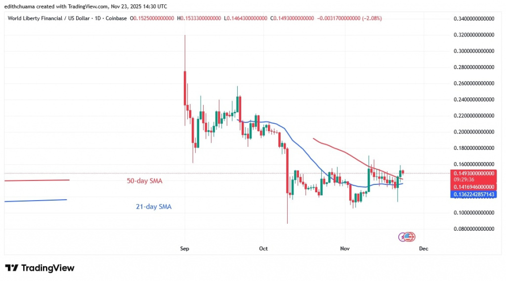 WLFIUSD_(Daily Chart) – NOV. 23, 2025 WLFIUSD_(Daily Chart) – NOV. 23, 2025