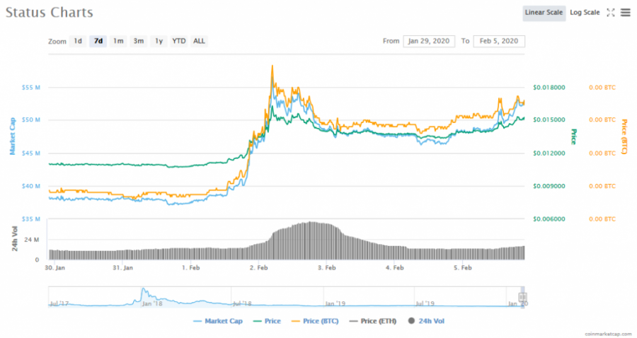 Screenshot_2020-02-05_Status_(SNT)_price,_charts,_market_cap,_and_other_metrics_CoinMarketCap.png