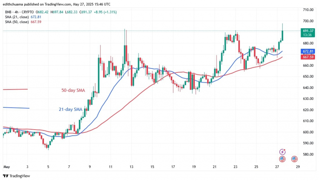 BNBUSD_(4-hour Chart) - May 27.jpg