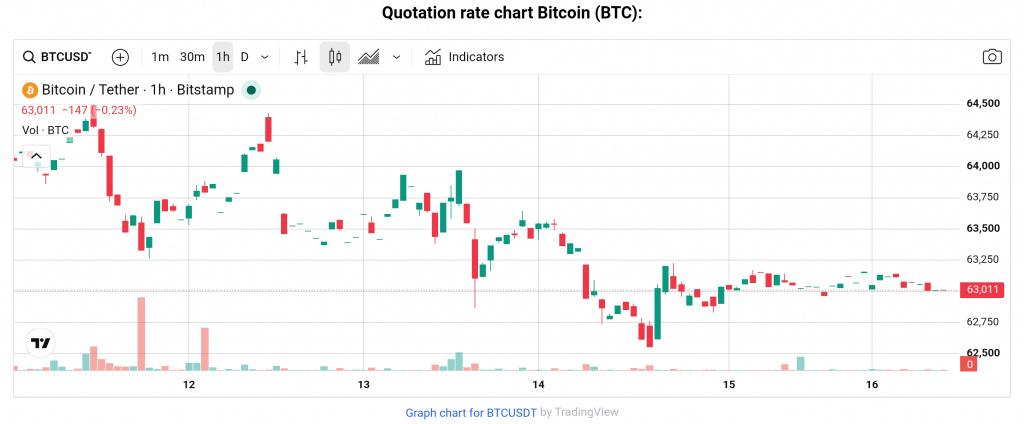 BTC price chart, August 16, 2026 BTC price chart, August 16, 2026