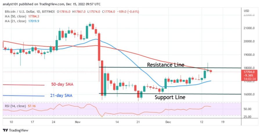 BTCUSD(Daily Chart) – gruodžio 15.22 d.XNUMX.jpg