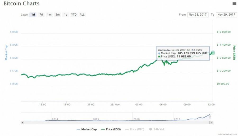 Bitcoin chart 29.11.jpg