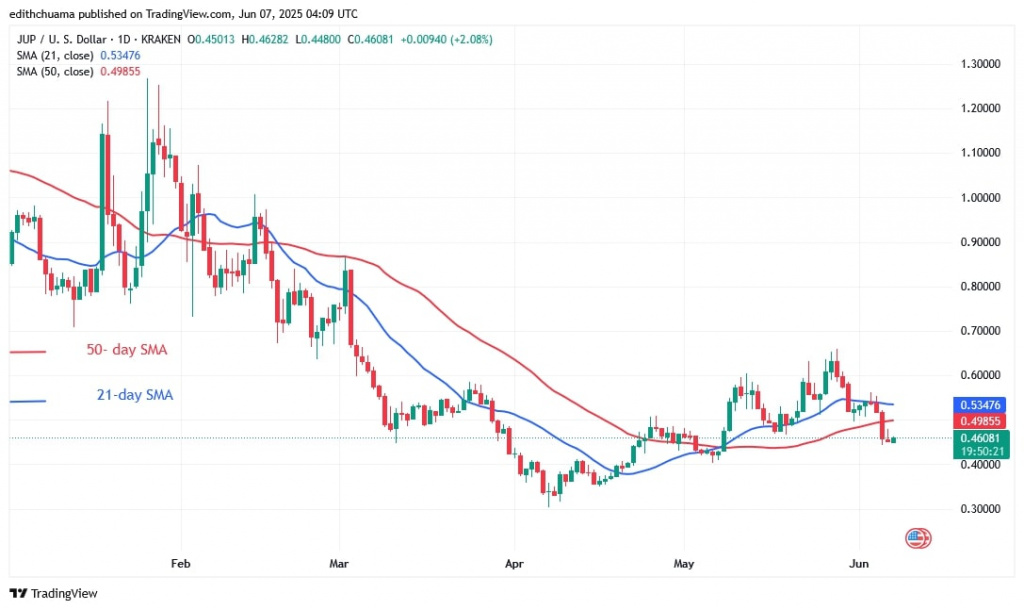 JUPUSD_((Daily Chart) – JUNE 7.jpg