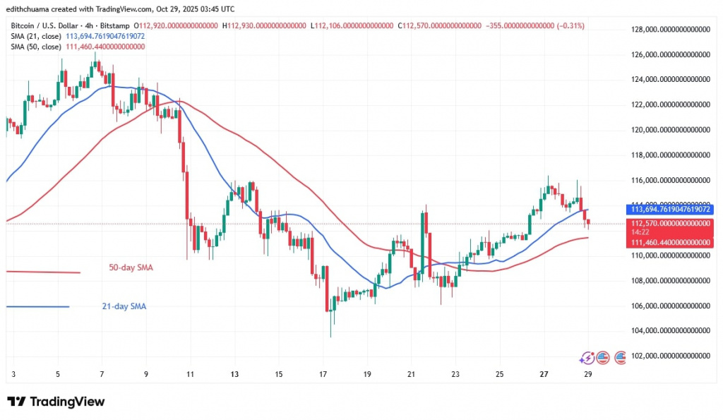 BTCUSD_(4-day SMA)- OCT.29, 2025 BTCUSD_(4-day SMA)- OCT.29, 2025