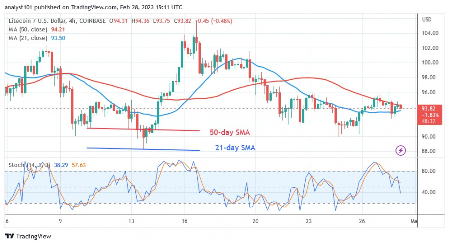 LTCUSD (4-часовой график) — 28.23 февраля.jpg