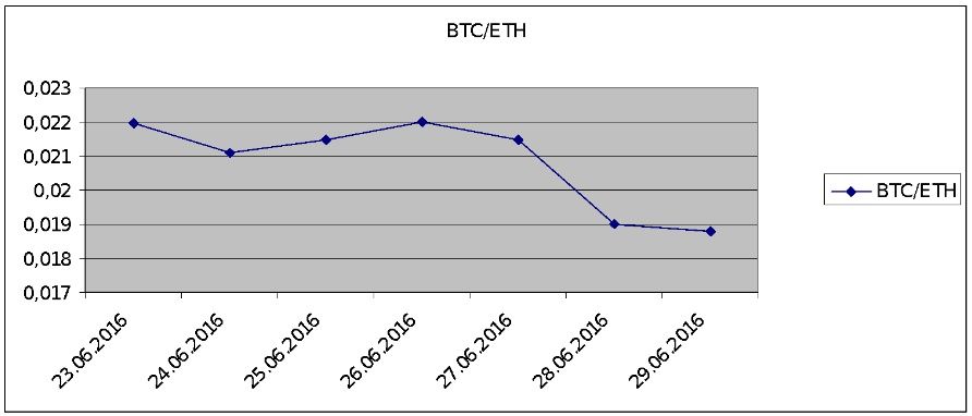 BTC/ETH exchange rates dynamics over the past 7 days