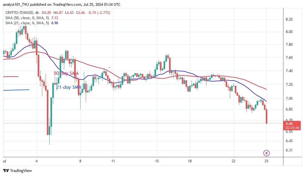 TONUSD_( 4-Hour Chart) -July 25.jpg