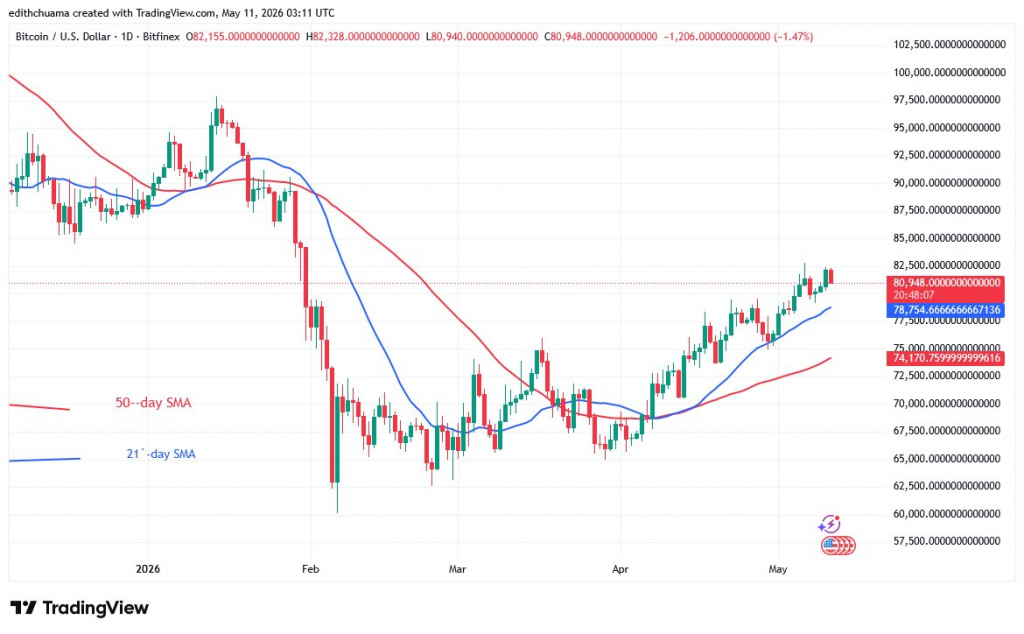 BTCUSD_(Daily Chart) - May 11, 2026