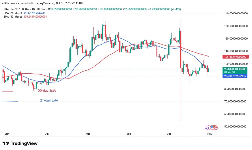 LTCUSD_(Daily Chart) - OCT.31, 2025