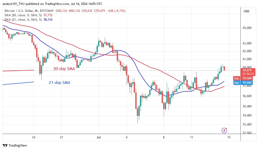 BTCUSD (4-hour Chart) -July 14.jpg