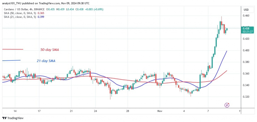 ADAUSD_(4-hour Chart) –Nov. 9.jpg