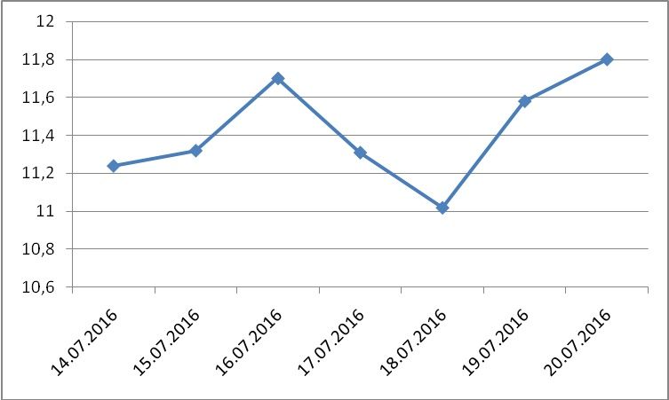 ETH/USD chart for a week, July 14 -20 