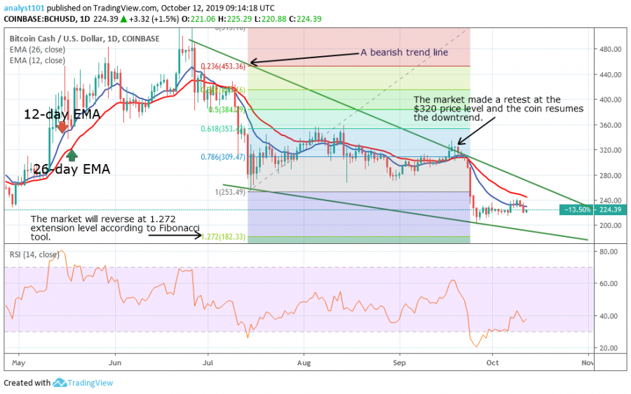 BCH analysis, Oct 12. 2019