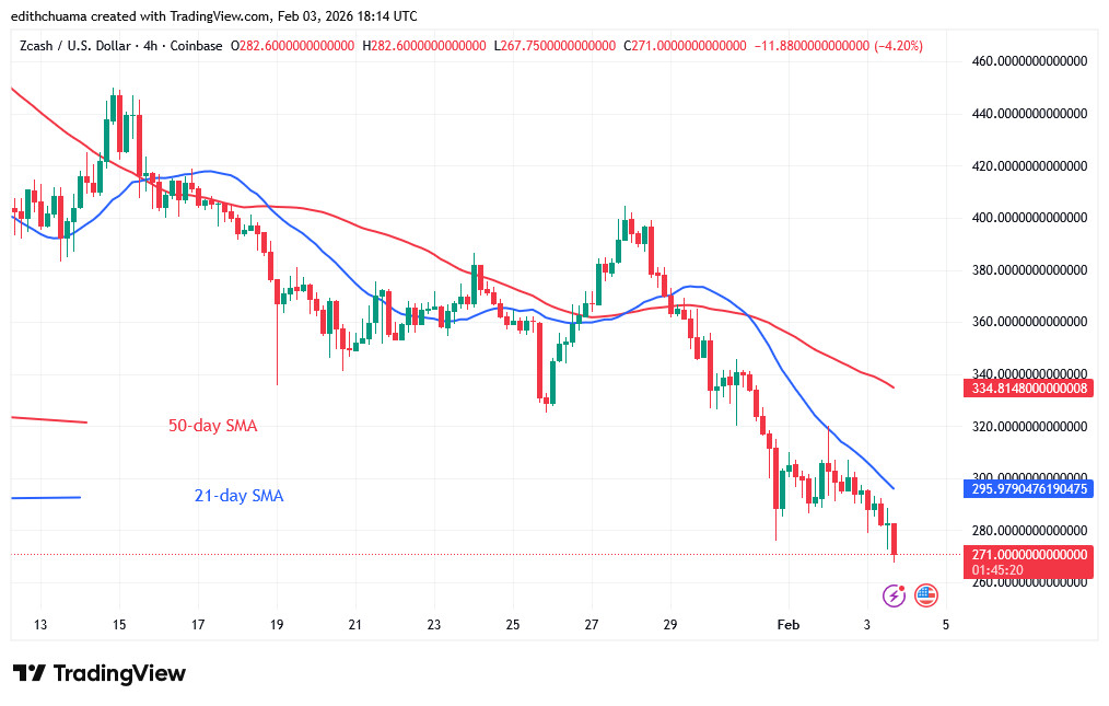 ZECUSD_(4_hour Chart) - FEB.3, 2026
