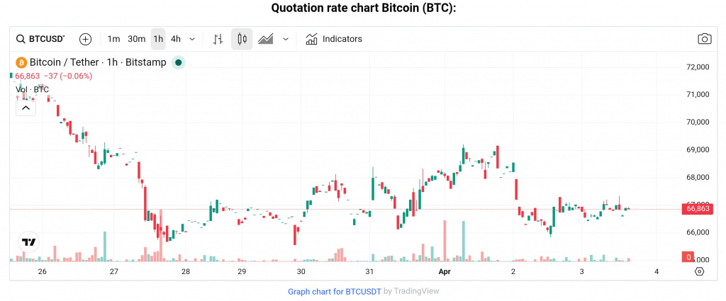 BTC price, April 2026