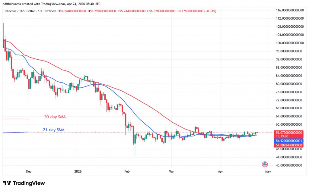LTCUSD_(Daily Chart) - April 24, 2026