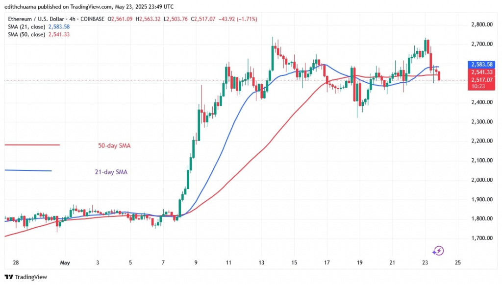 ETHUSD_( 4-Hour Chart) - May 24.jpg