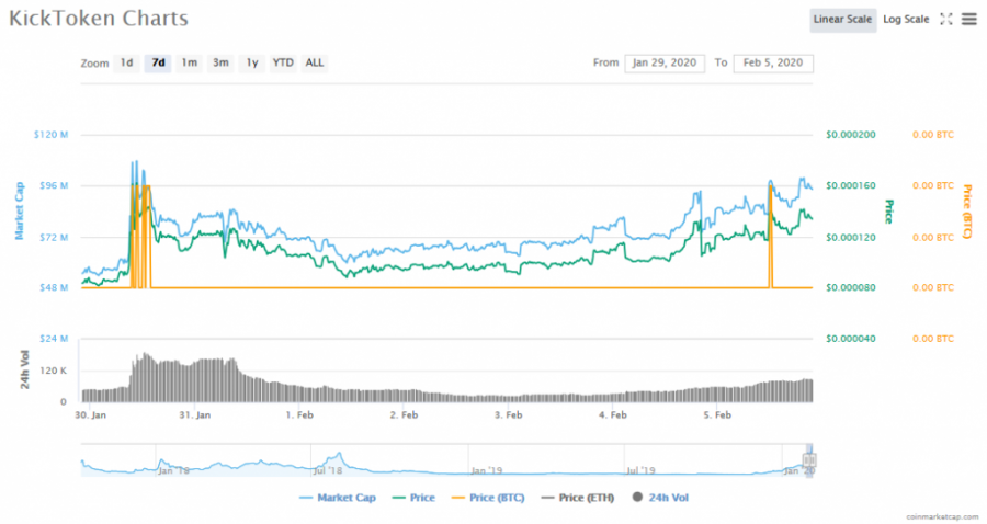 Screenshot_2020-02-05_KickToken_(KICK)_price,_charts,_market_cap,_and_other_metrics_CoinMarketCap.png