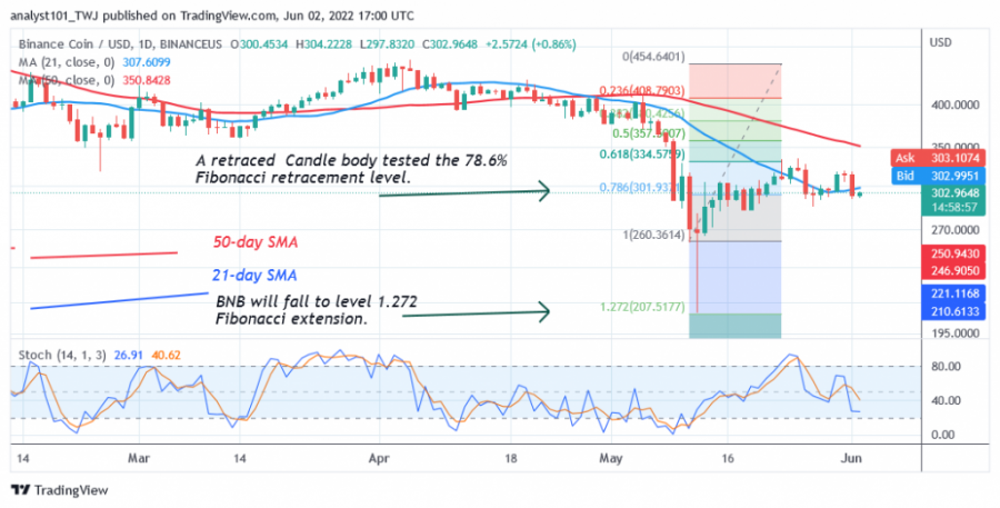 BNBUSD(+Daily+Graph+2)+Juin+2.png