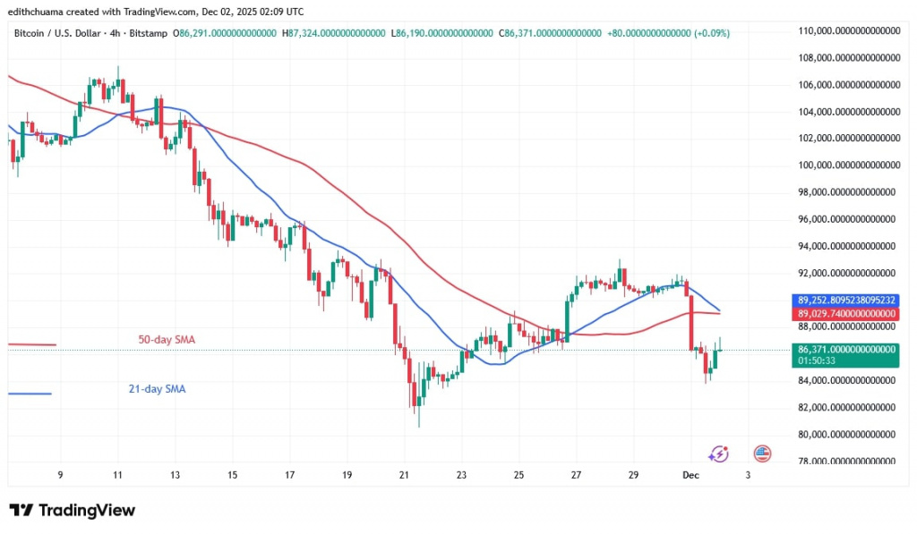 BTCUSD_(4-hour Chart) -DEC.2, 2025 BTCUSD_(4-hour Chart) -DEC.2, 2025
