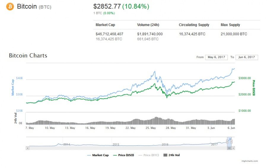 Bitcoin price chart, June 6, 2017