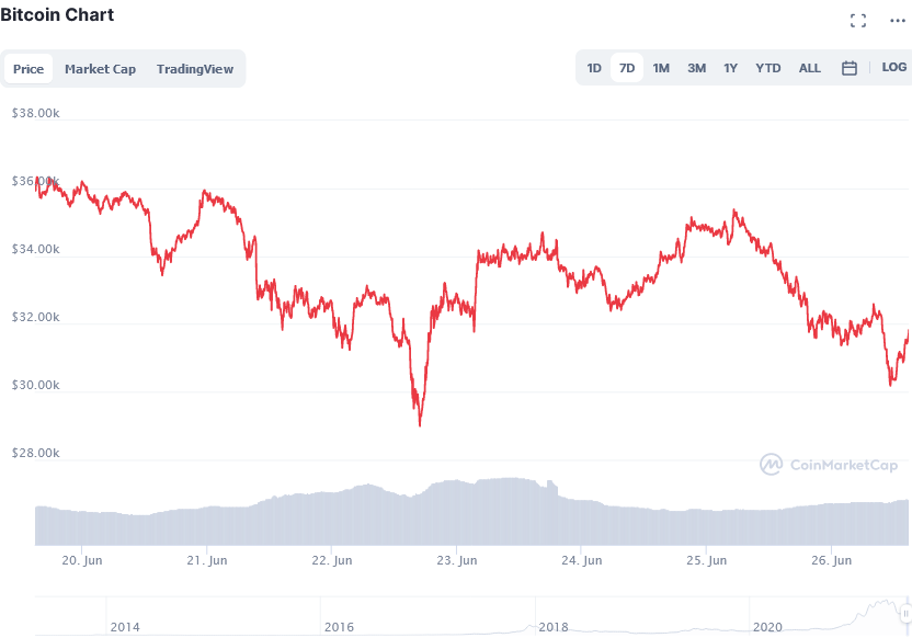 Screenshot_2021-06-26_at_14-52-34_Bitcoin_price_today,_BTC_live_marketcap,_chart,_and_info_CoinMarketCap.png