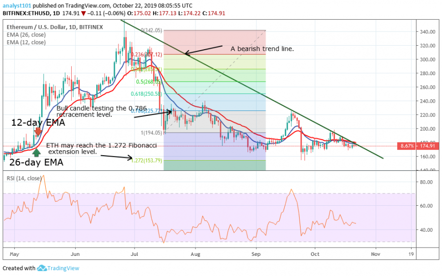 Ethereum price, October 22, 2019