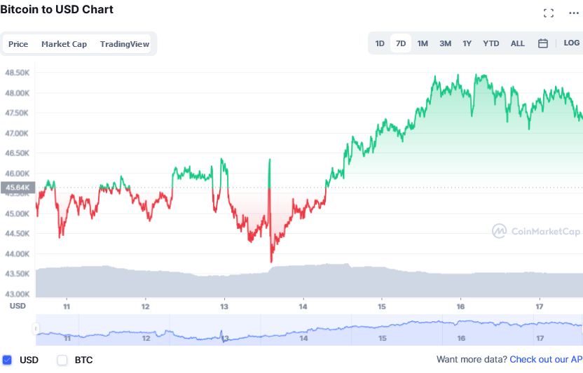 Screenshot_2021-09-17_at_17-21-08_Bitcoin_price_today,_BTC_to_USD_live,_marketcap_and_chart_CoinMarketCap.png