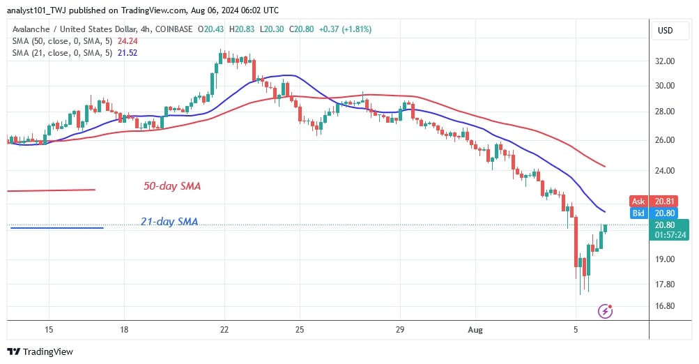 AVAXUSD_(4 Hour Chart) - AUG.06.jpg