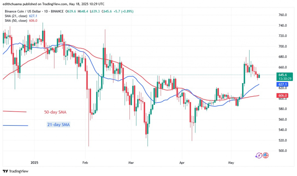 BNBUSD_(Daily Chart) - May 18.25.jpg