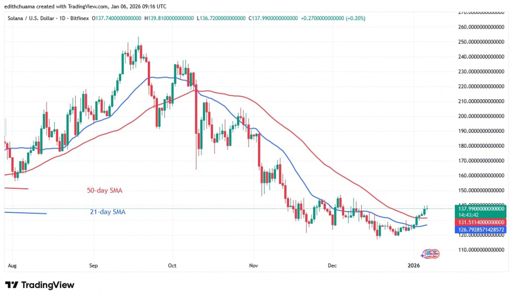 SOLUSD_(Daily Chart) - JAN.06, 2026