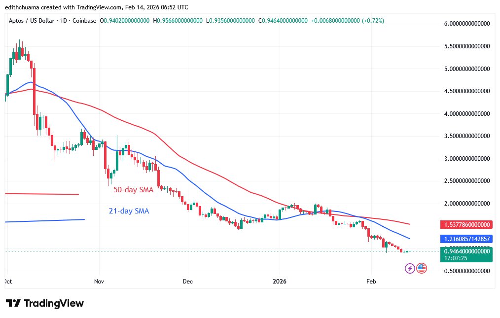 APTUSD (Daily Chart) – FEB. 14, 2026