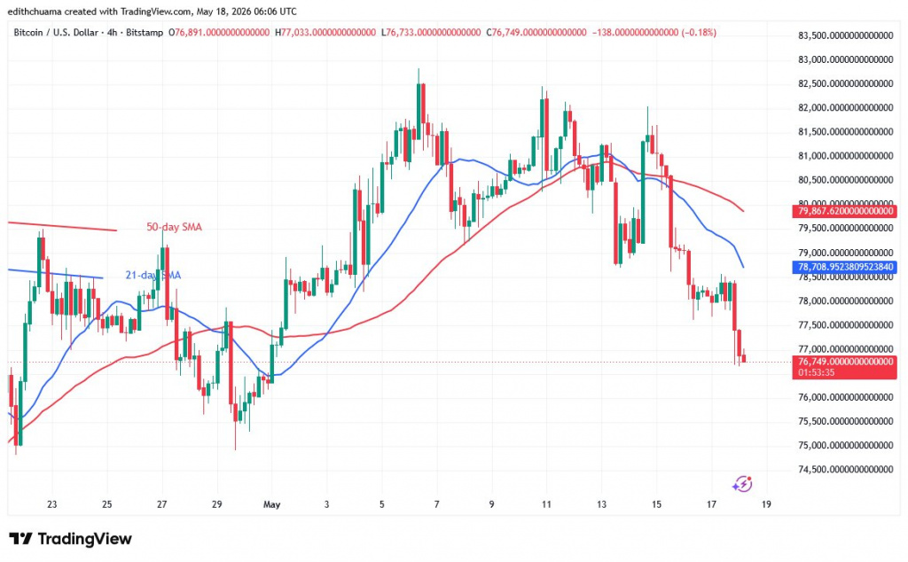 BTCUSD (4-hour Chart) - May 18, 2026