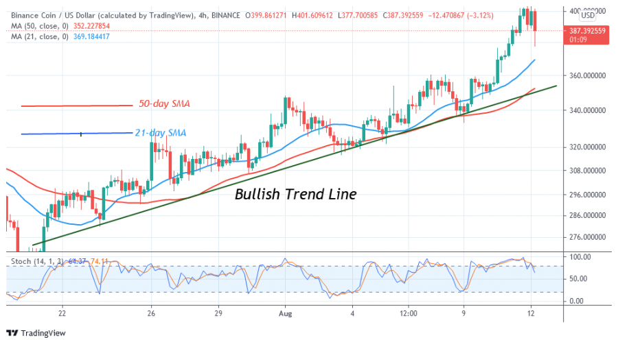 BNBUSD+(4+Hour+Chart)+-+AUGUST+12.png