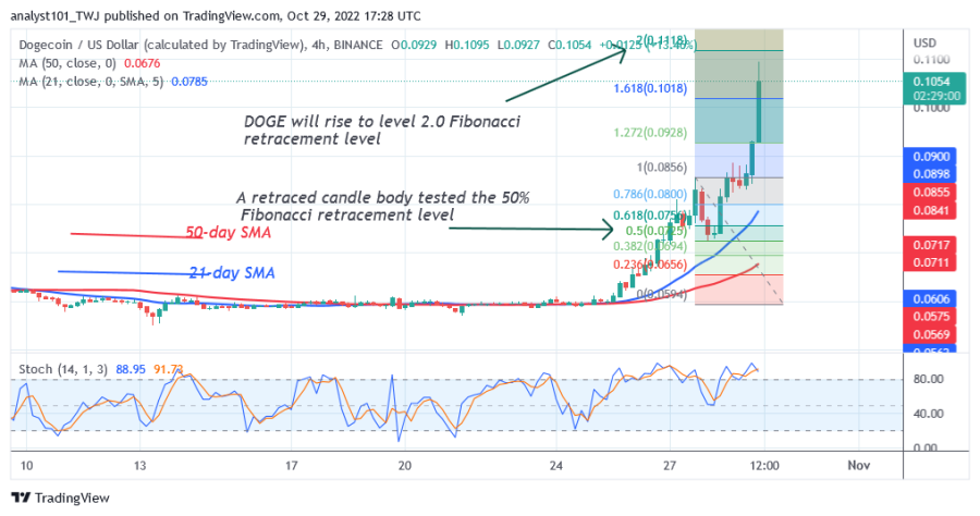 DOGEUSD( 4 Hour Chart) - October 29.png