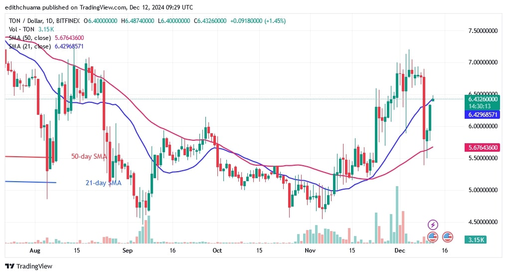 TONUSD_(Daily Chart) - DEC.12.jpg