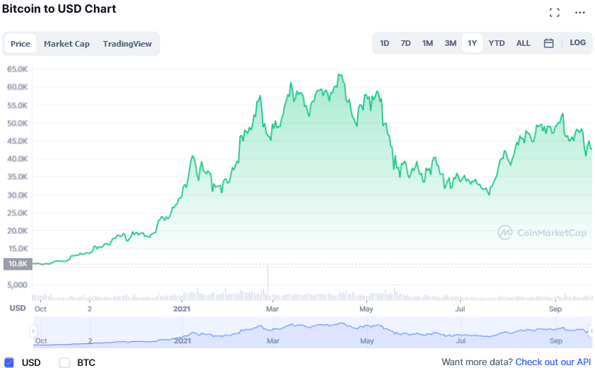 Screenshot_2021-09-25_at_12-10-02_Bitcoin_price_today,_BTC_to_USD_live,_marketcap_and_chart_CoinMarketCap.png