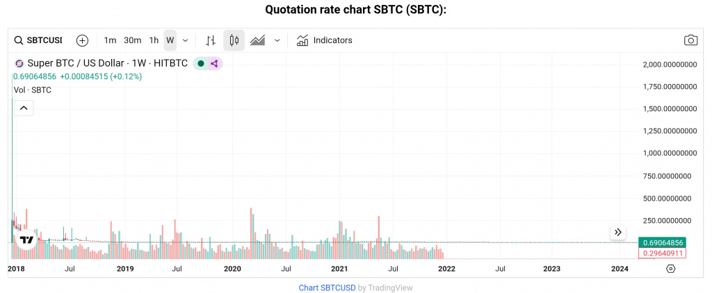Super BTC price chart